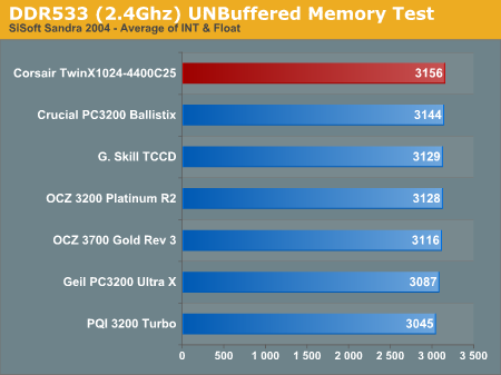 DDR533 (2.4Ghz) UNBuffered Memory Test